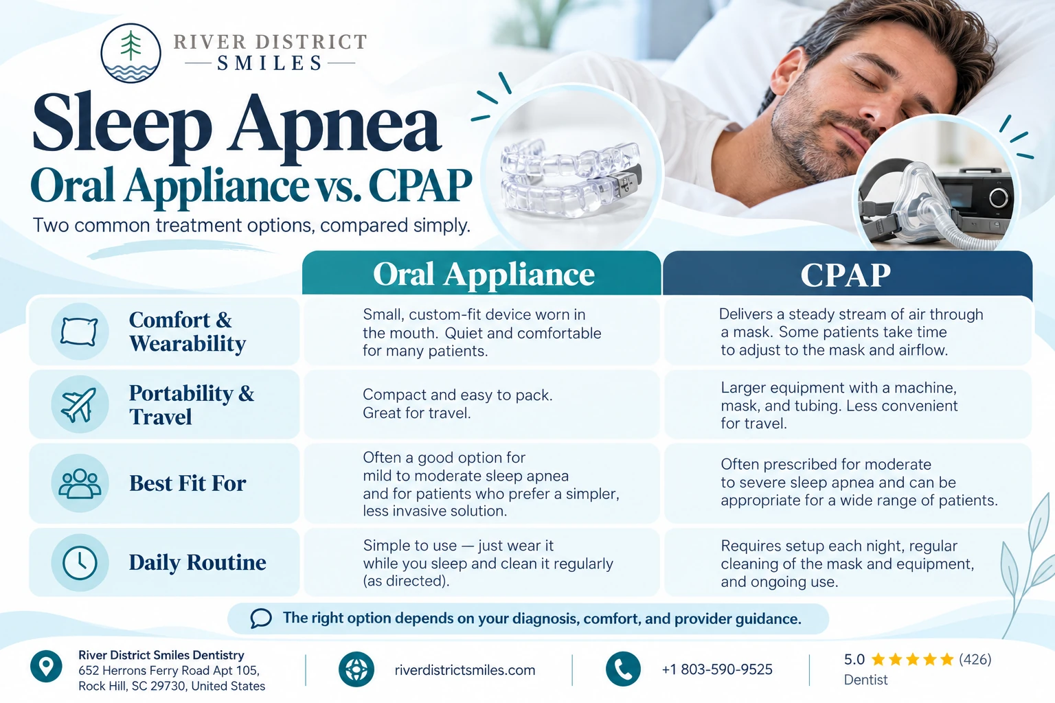 Sleep Apnea Oral Appliance vs. CPAP